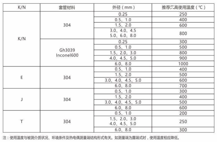 鎧裝熱電偶/熱電阻_http://www.riben888.com_通用溫度傳感器_第2張