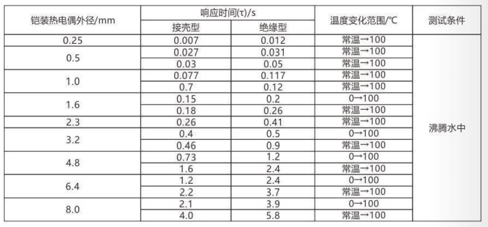 鎧裝熱電偶/熱電阻_http://www.riben888.com_通用溫度傳感器_第5張