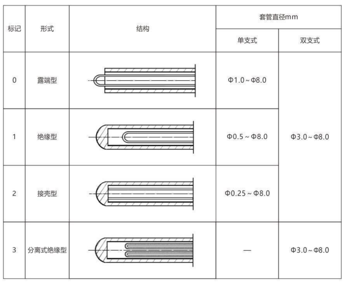 鎧裝熱電偶/熱電阻_http://www.riben888.com_通用溫度傳感器_第6張
